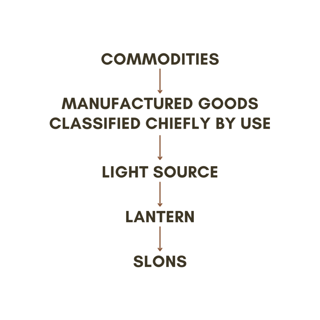 Commodities, followed by an arrow, followed by manufactured goods classified chiefly by use, followed by an arrow, followed by light source, followed by lantern, followed by an arrow, followed by slons