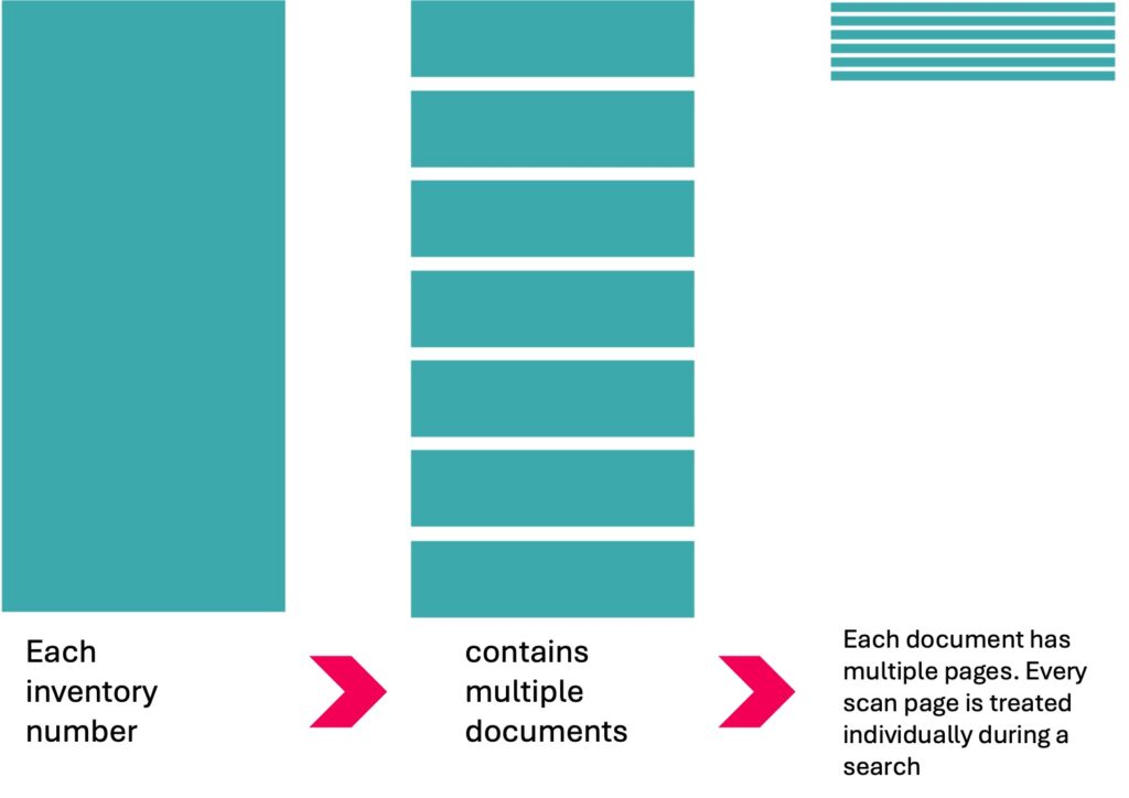 A diagram visualising how archival records of the Dutch East India Company is structured in three levels. Each inventory number contains multiple documents. Each document has multiple pages. Every scan page is treated individually during a search.