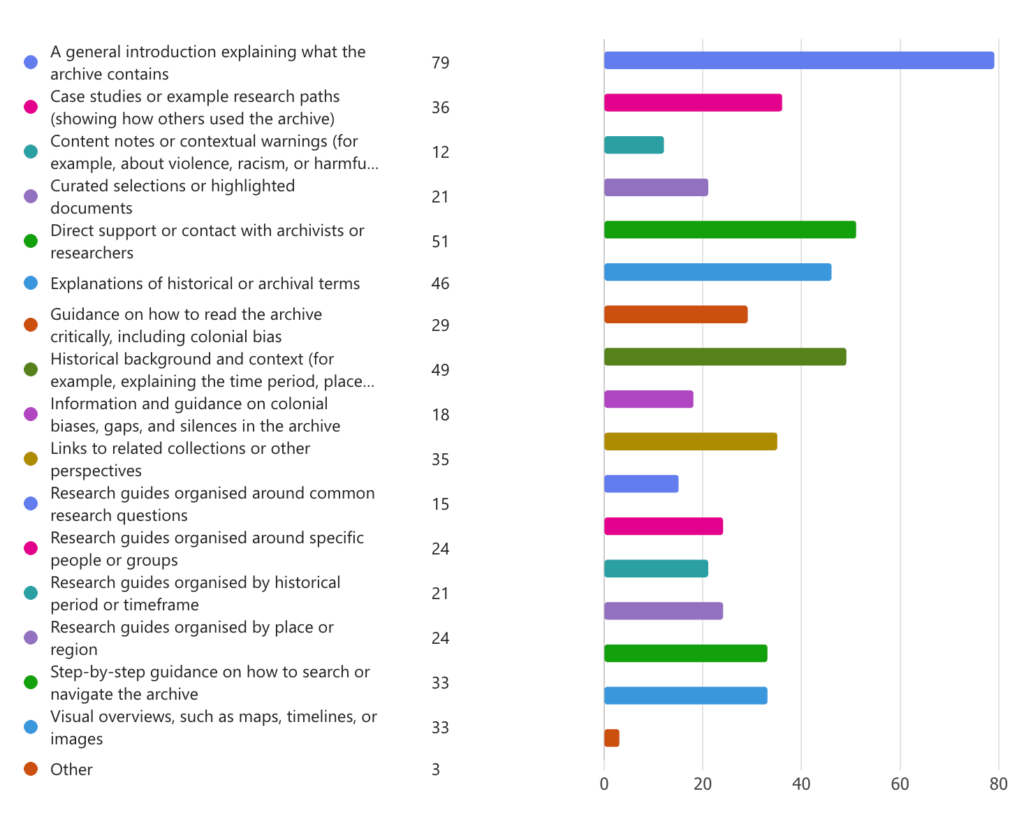 Chart showing survey respondents’ preferred types of guidance or support when accessing the VOC archives.