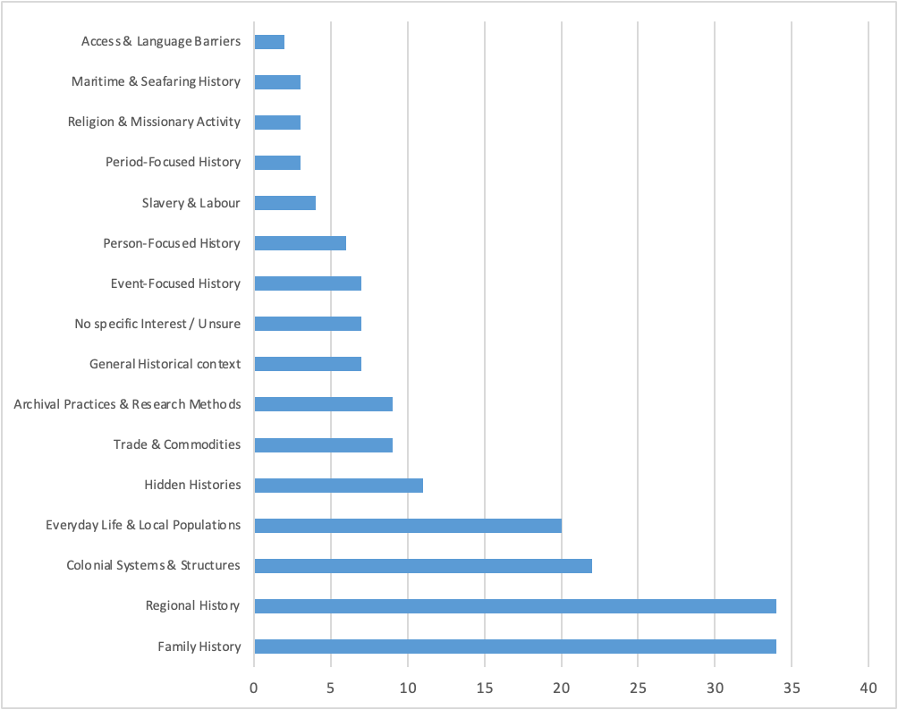Chart showing survey respondents’ themes of interest.